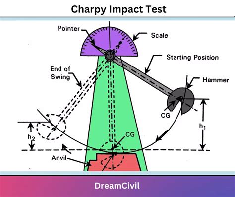 charpy impact test grinding|charpy impact test explained.